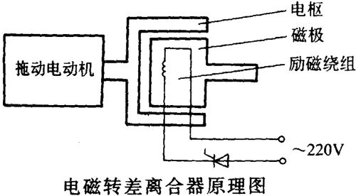 YCT系列電磁調速三相異步電動機概述及結構簡介