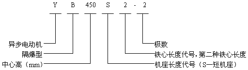 YB系列中型高壓隔爆型三相異步電動機(jī)概述結(jié)構(gòu)特點(diǎn)(6kV)