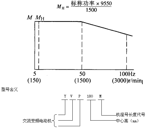 YVP系列變頻調(diào)速電動機(jī)特點(diǎn)(H80~355mm)