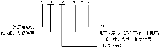YZC系列抵振動(dòng)、低噪聲三相異步電動(dòng)機(jī)型號(hào)標(biāo)記